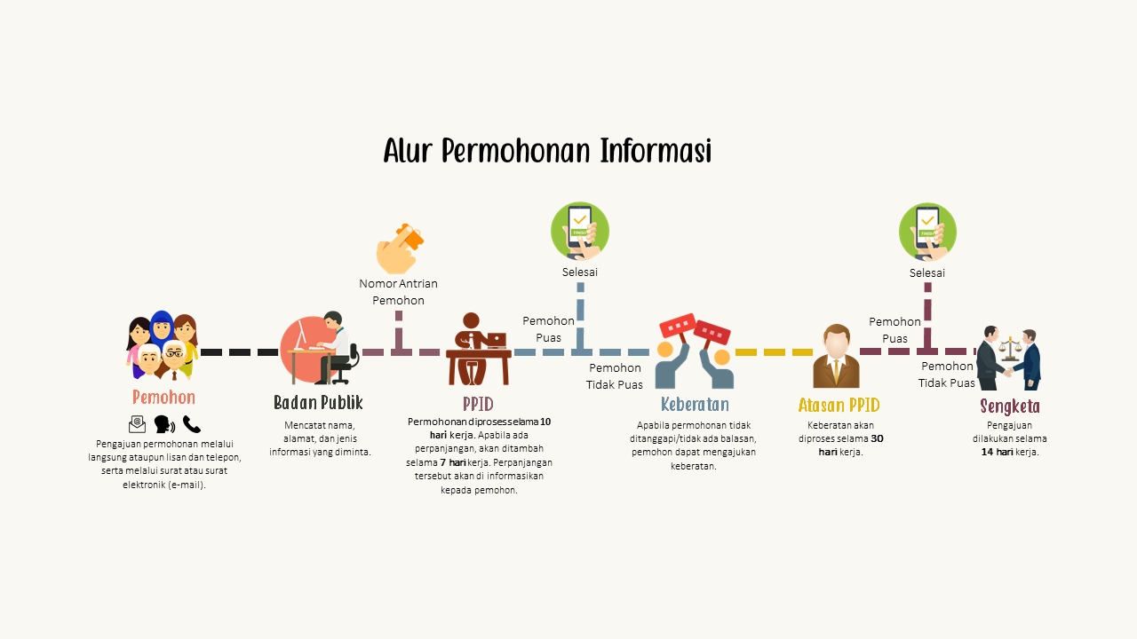 Infografis Alur Permohonan Informasi Publik