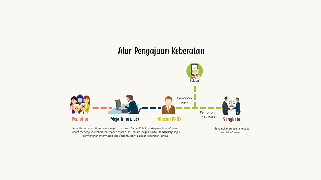 Infografis Alur Pengajuan Keberatan Informasi