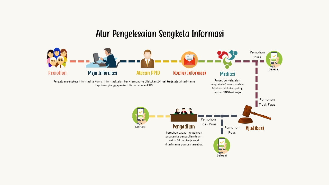 Infografis Alur Penyelesaian Sengketa Informasi
