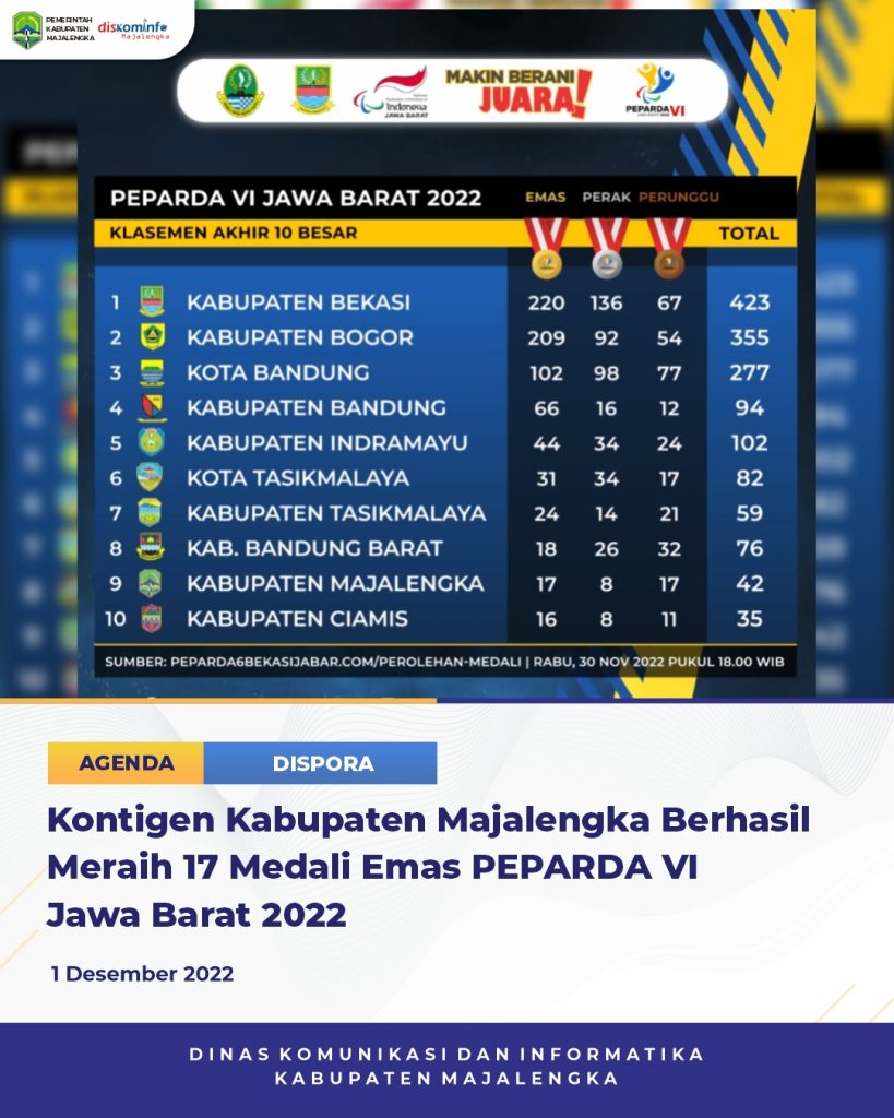 Kontigen Kabupaten Majalengka Berhasil Meraih 17 Medali Emas PEPARDA VI Jawa Barat 2022